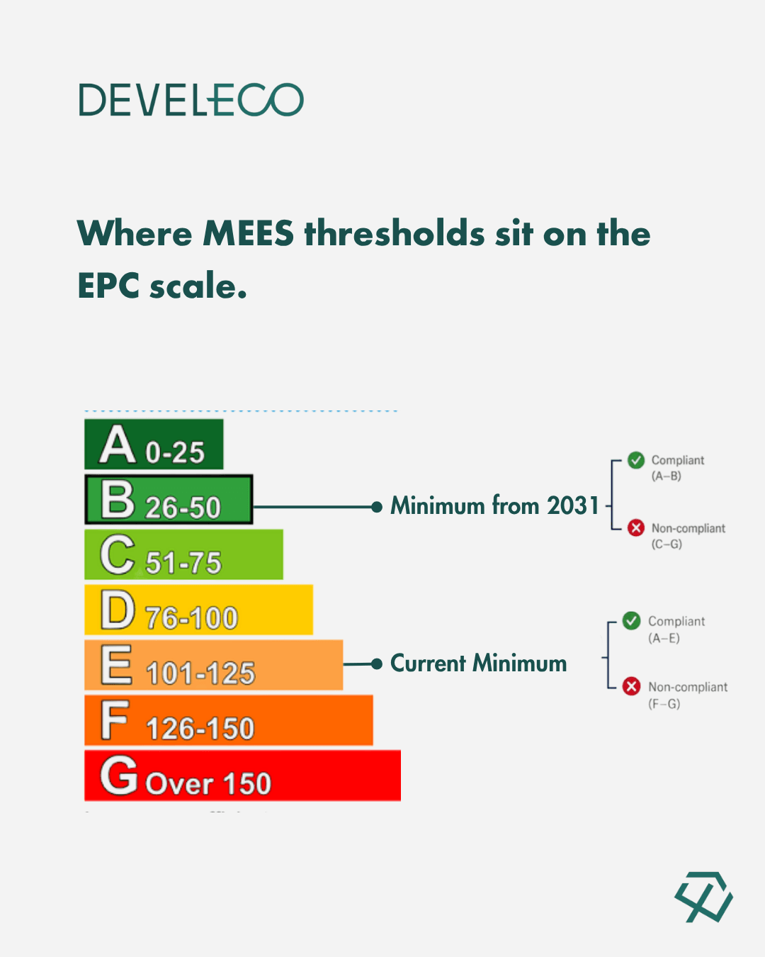 Where MEES thresholds sit on the EPC scale: EPC E is the current minimum, EPC B the minimum from 2031