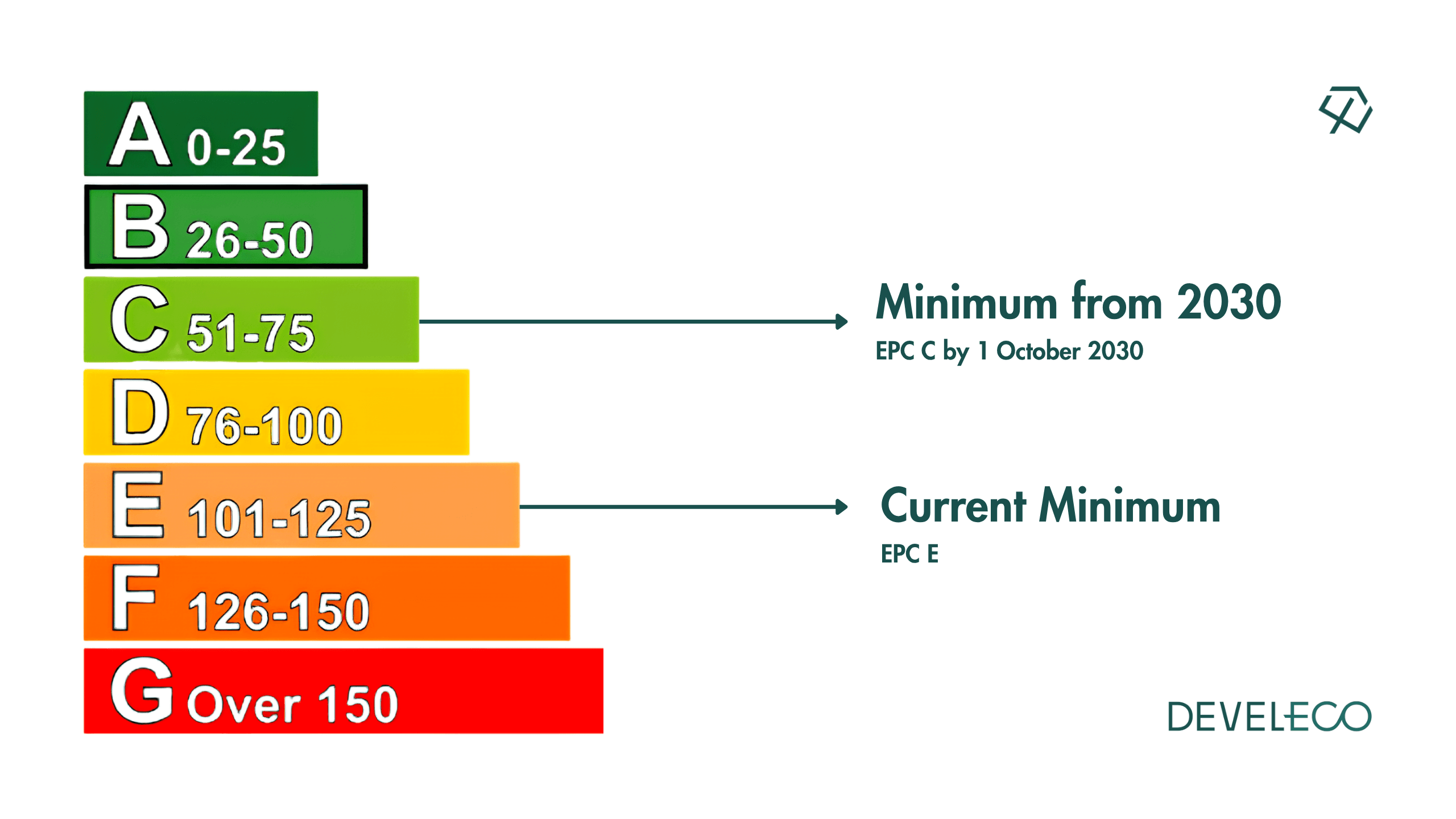 The EPC scale showing the current EPC E minimum for the private rented sector and the EPC C minimum that applies from 1 October 2030